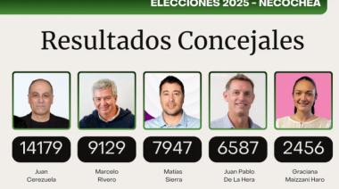 Elecciones en Necochea: Con Datos Provisorios, La Libertad Avanza se Impone y Fuerza Patria es la Sorpresa