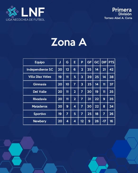 Posiciones de la Liga Necochea de Futbol (ZONA A)