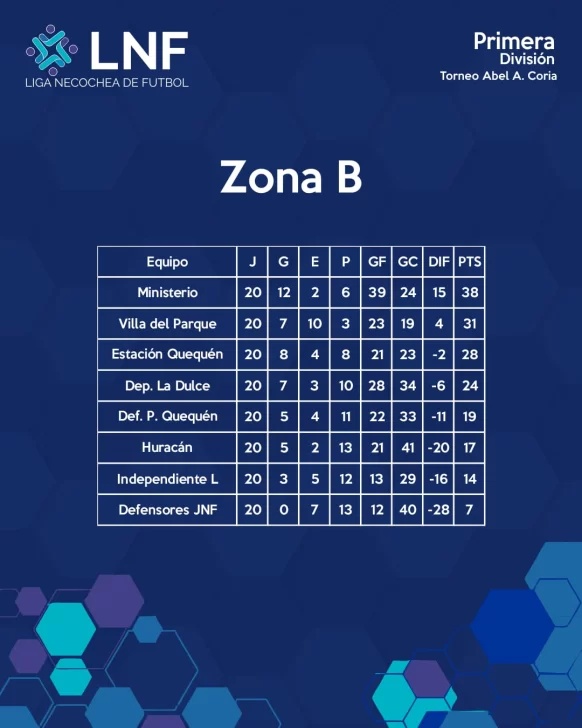 Posiciones Liga Necochea de Futbol (ZONA B)