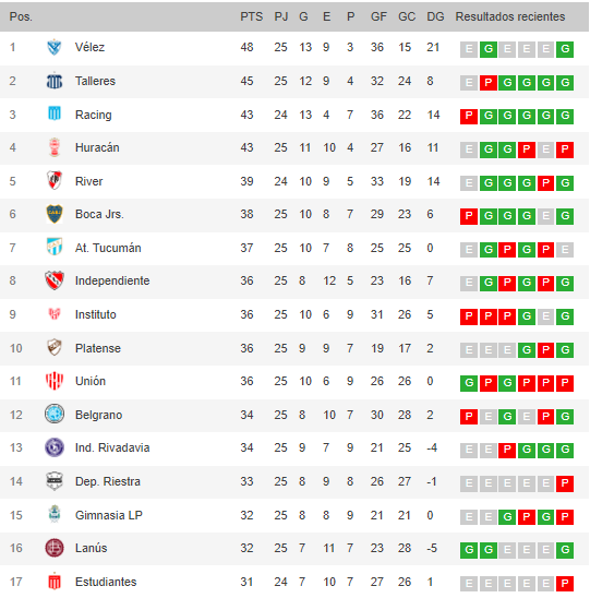 Posiciones Liga Profesional.