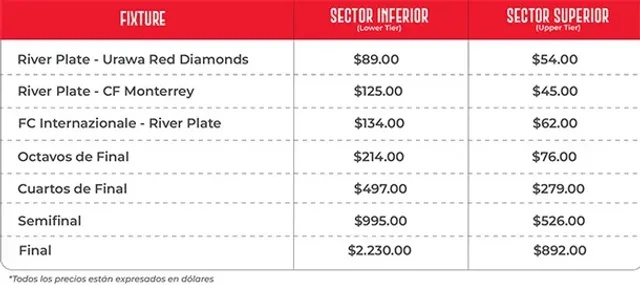 Precios para ver a River en el Mundial de Clubes 2025.