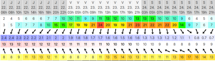 Windguru Necochea-Quequén