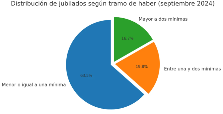 ¿Cúatno cobran los jubilados?