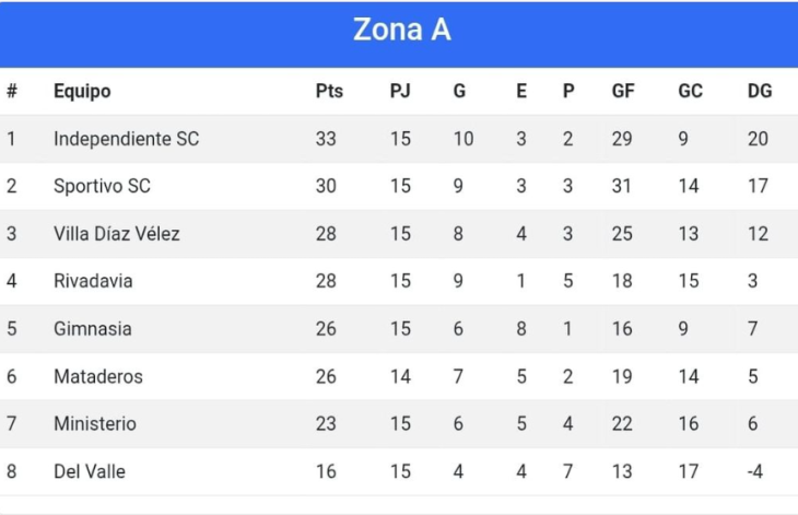 Posiciones Torneo Alejandro Barberón