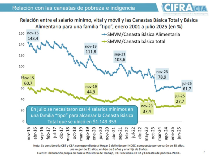 Canasta de pobreza e indigencia CIFRA