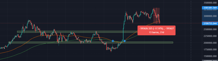 Caída del mercado argentino.