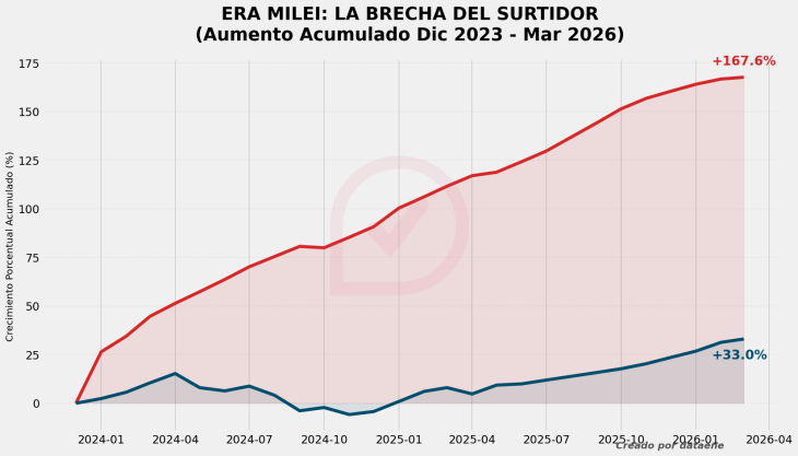 Gráfico echo por DataeNe 