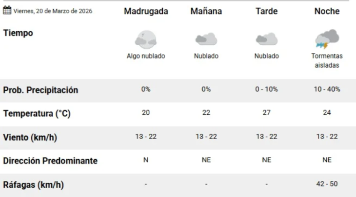 Clima hoy en Necochea.