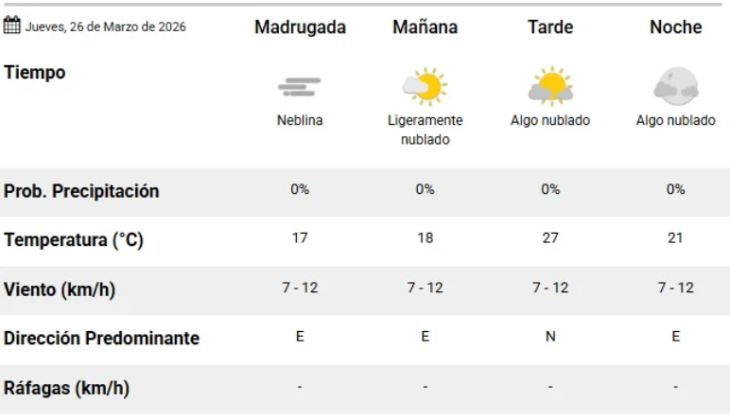 Clima hoy en Necochea.
