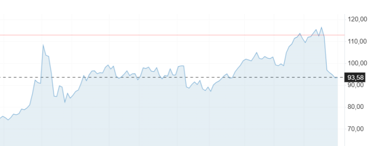 Precio del petroleo hoy.