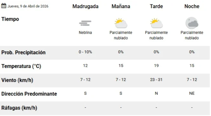 Clima hoy en Necochea