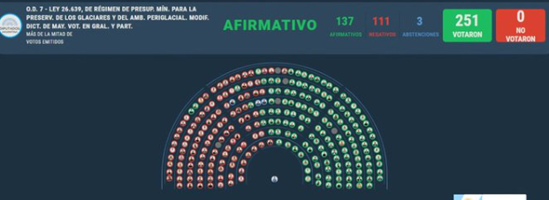 Votación Ley de Glaciares