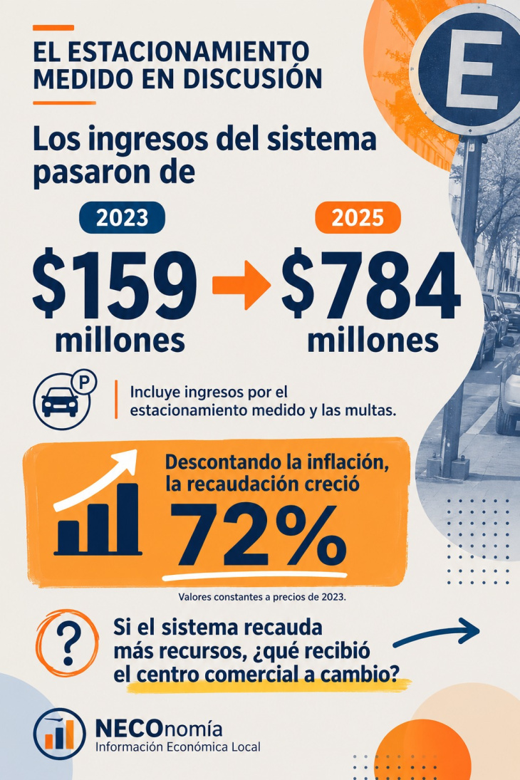 Estacionamiento Medido Necochea 
