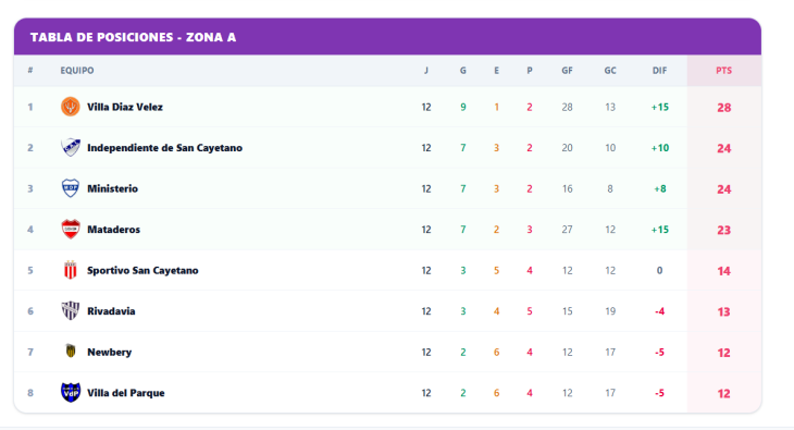 Zona A del fútbol de Necochea