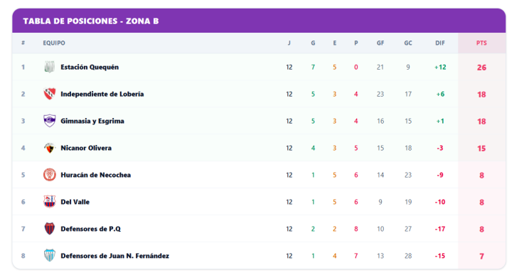 Fútbol necochense zona b