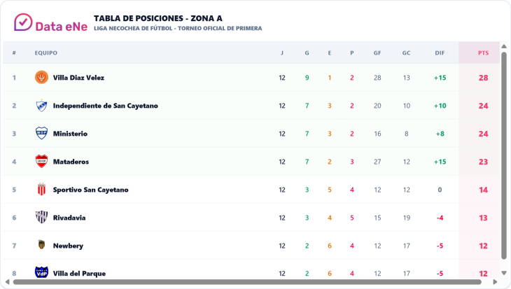 Posiciones zona A del fútbol local