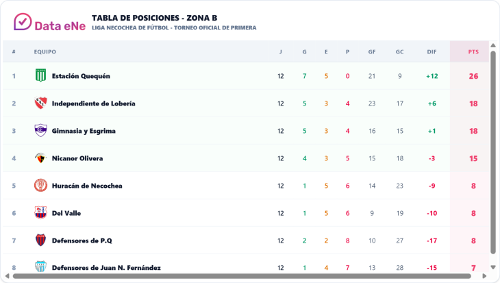 Posiciones zona B fútbol de Necochea