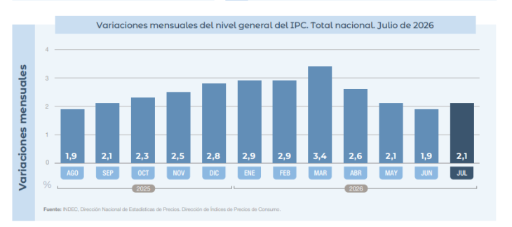 Inflación de los últimos meses.