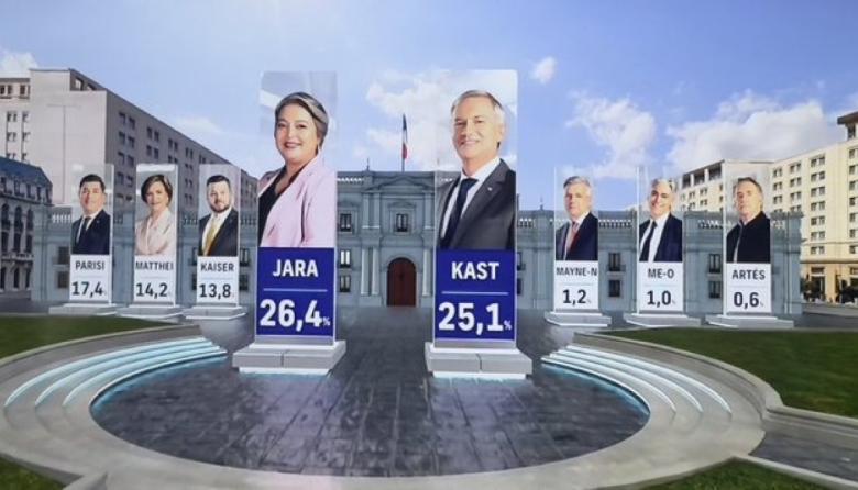 Balotaje confirmado en Chile entre Jeannette Jara (PC) y José Antonio Kast (Derecha)