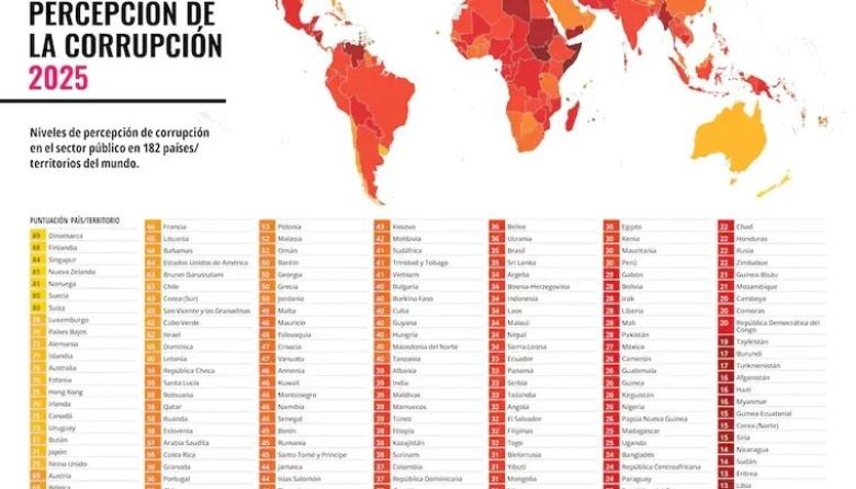 Aumentó la corrupción en la Argentina en el segundo año de mandato de Milei