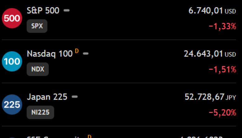 Las bolsas globales se desploman ante la disparada del petróleo a más de US$100
