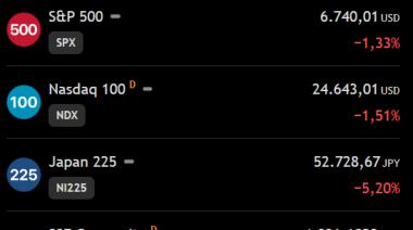 Las bolsas globales se desploman ante la disparada del petróleo a más de US$100